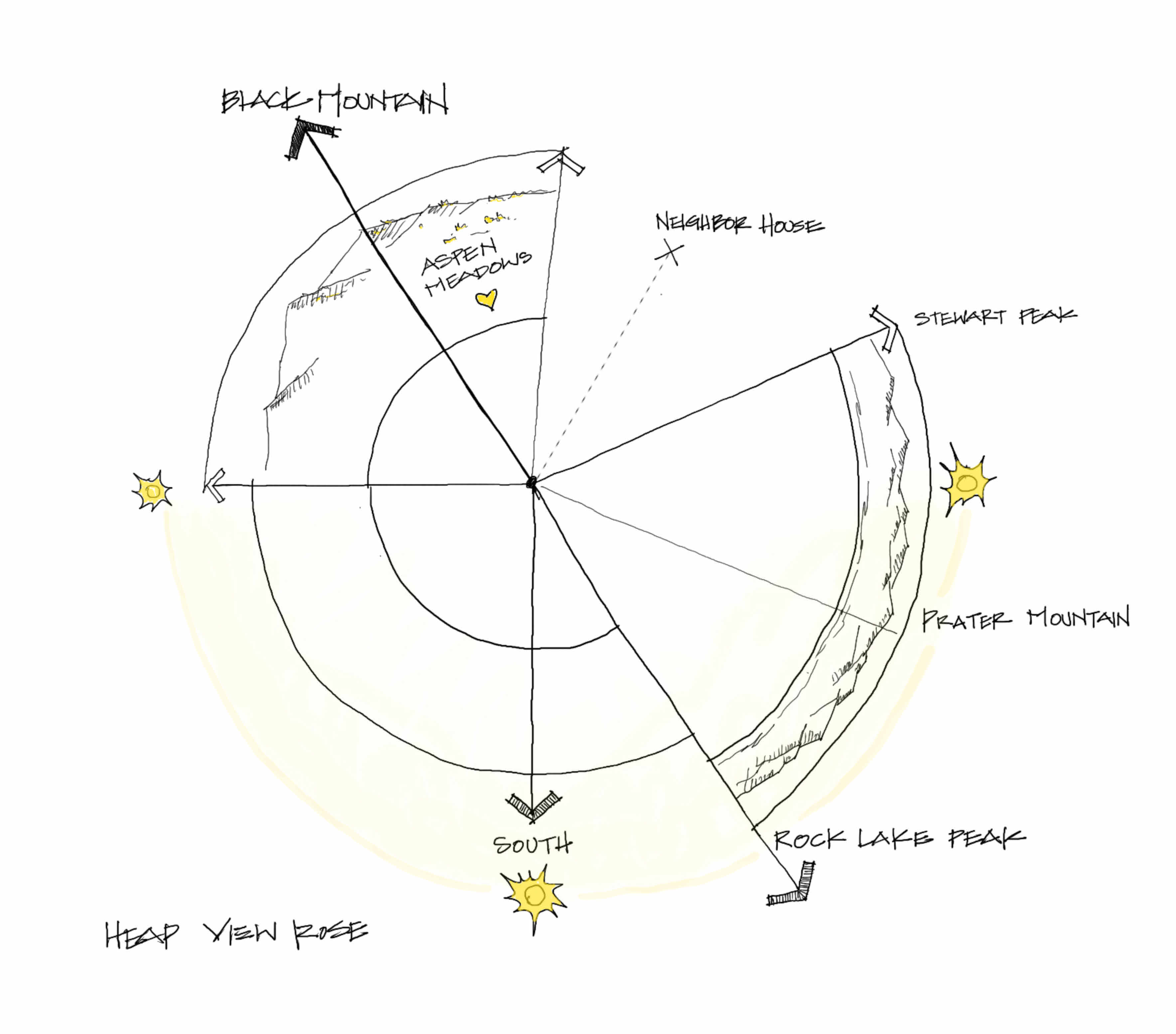 Hand-drawn view rose study plotting Black Mountain, Stewart Peak, Prater Mountain, and Rock Lake Peak